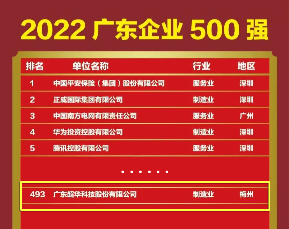 博业体育(中国)官方网站入选“2022广东企业500强”！